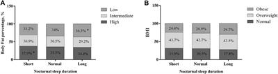 Overweight and Obesity are Potential Risk Factors for Disrupted Nocturnal Sleep in Iranian Adults: A Cross-Sectional Study